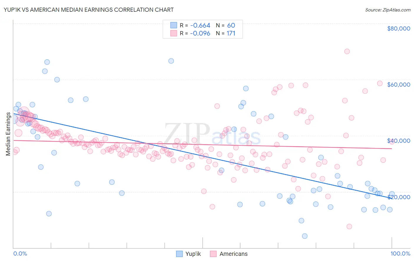 Yup'ik vs American Median Earnings