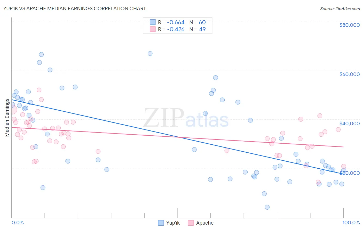 Yup'ik vs Apache Median Earnings