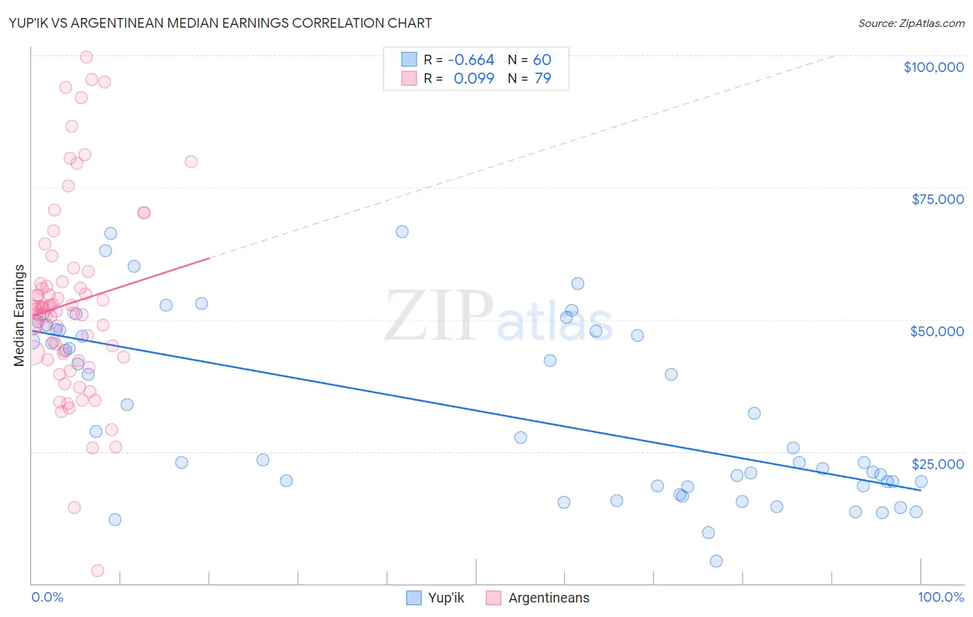 Yup'ik vs Argentinean Median Earnings