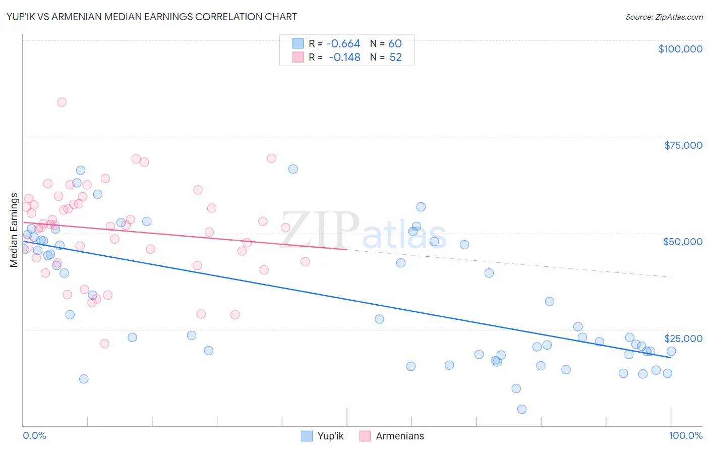 Yup'ik vs Armenian Median Earnings