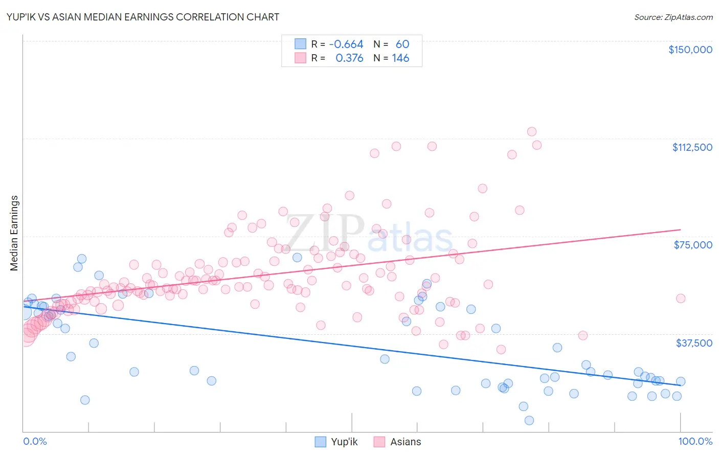 Yup'ik vs Asian Median Earnings