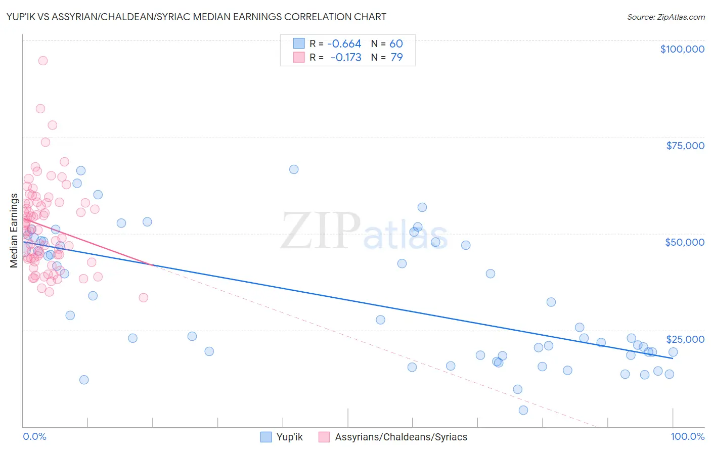 Yup'ik vs Assyrian/Chaldean/Syriac Median Earnings