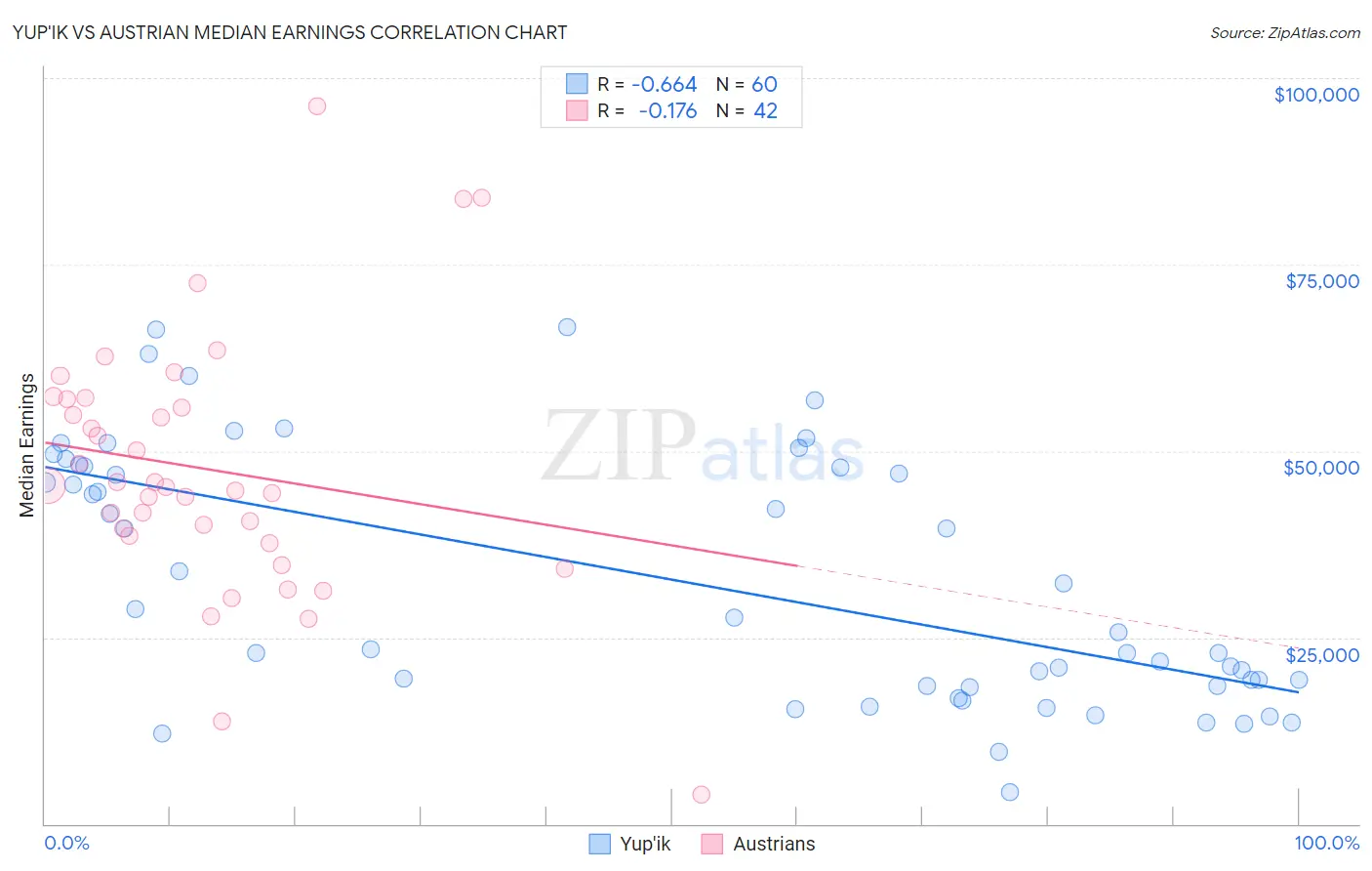 Yup'ik vs Austrian Median Earnings