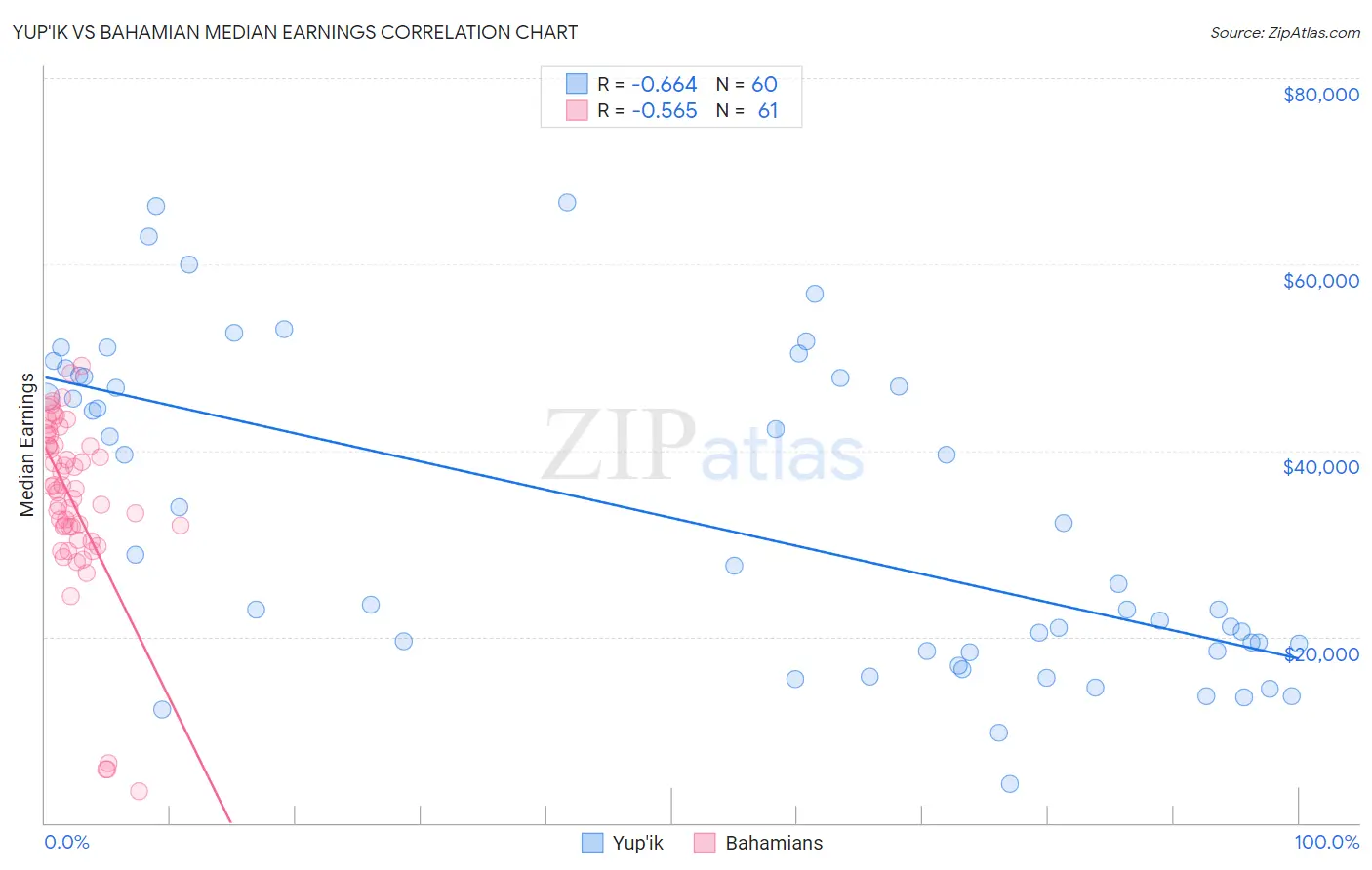 Yup'ik vs Bahamian Median Earnings