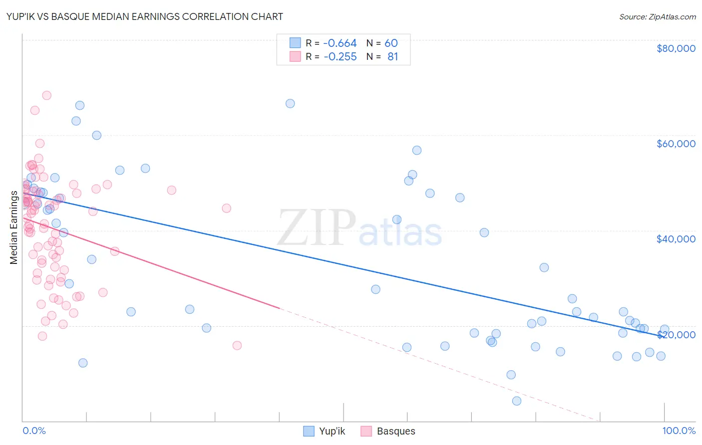 Yup'ik vs Basque Median Earnings