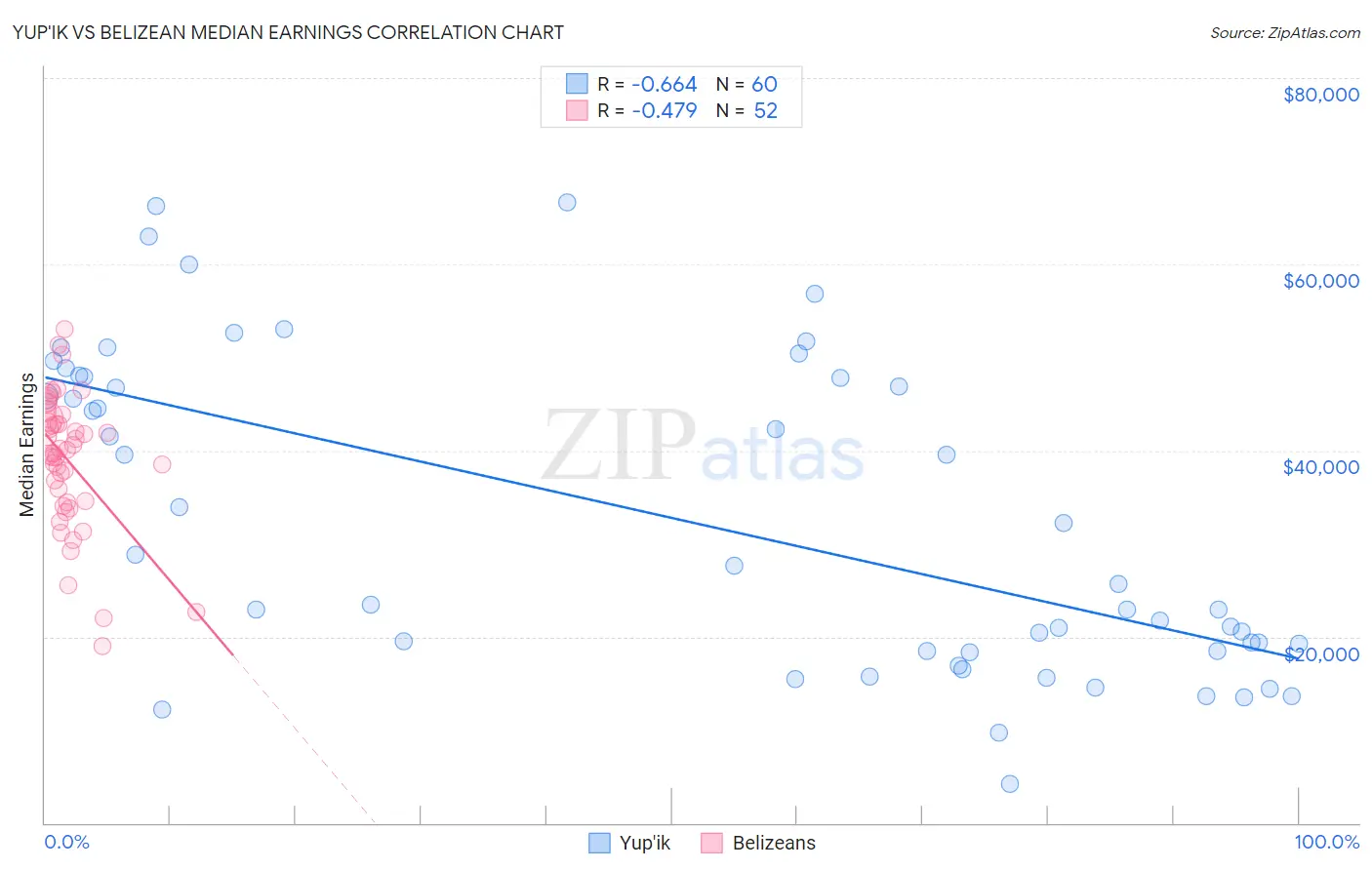 Yup'ik vs Belizean Median Earnings