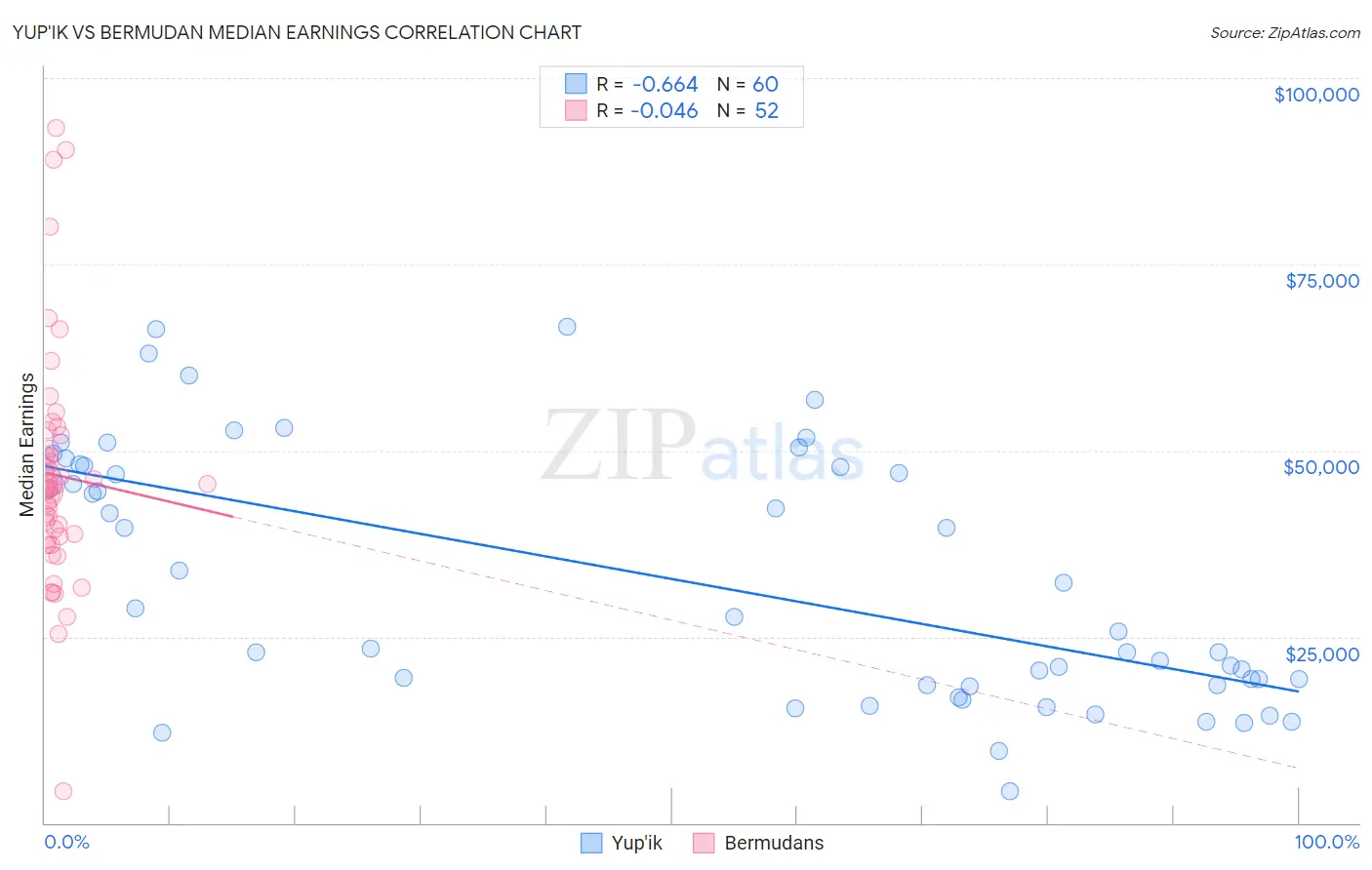 Yup'ik vs Bermudan Median Earnings