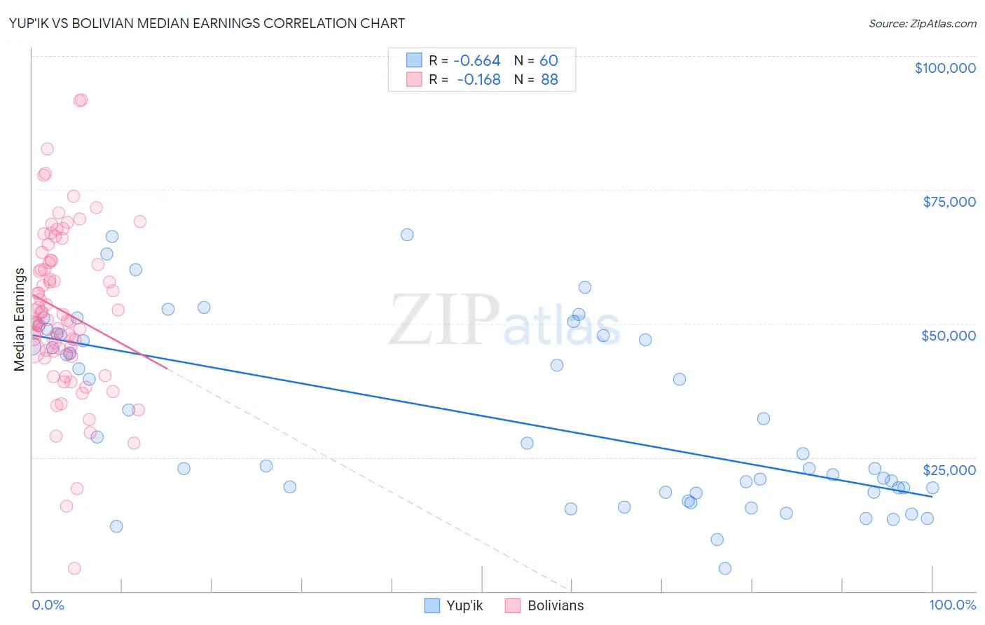 Yup'ik vs Bolivian Median Earnings