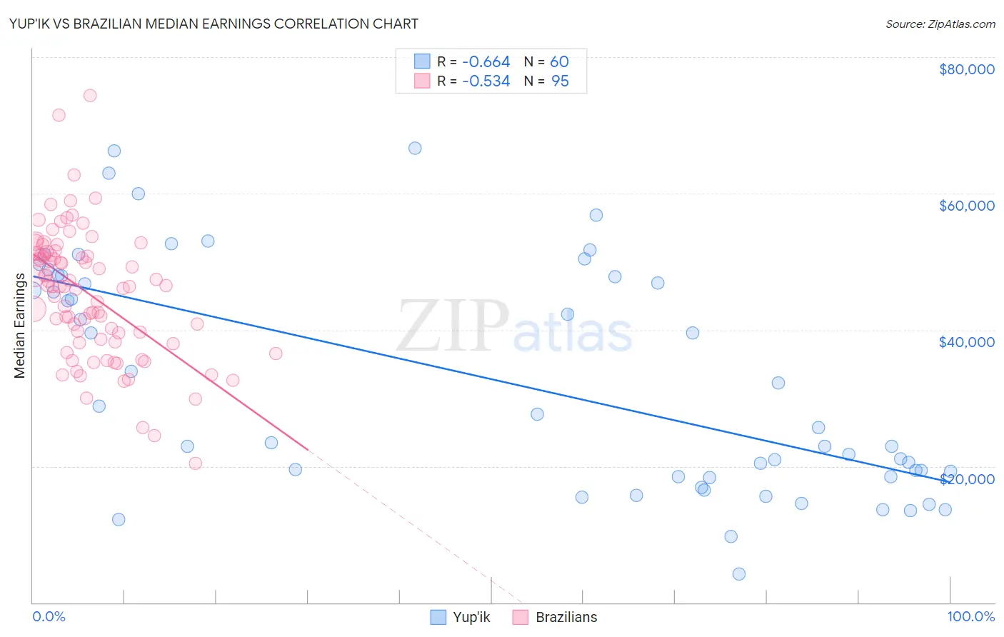 Yup'ik vs Brazilian Median Earnings
