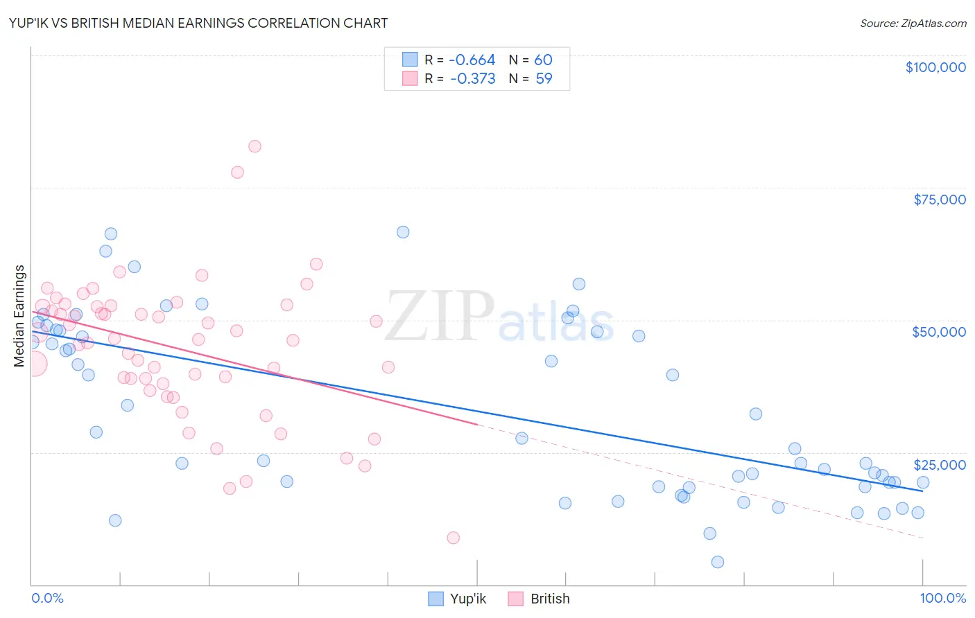 Yup'ik vs British Median Earnings