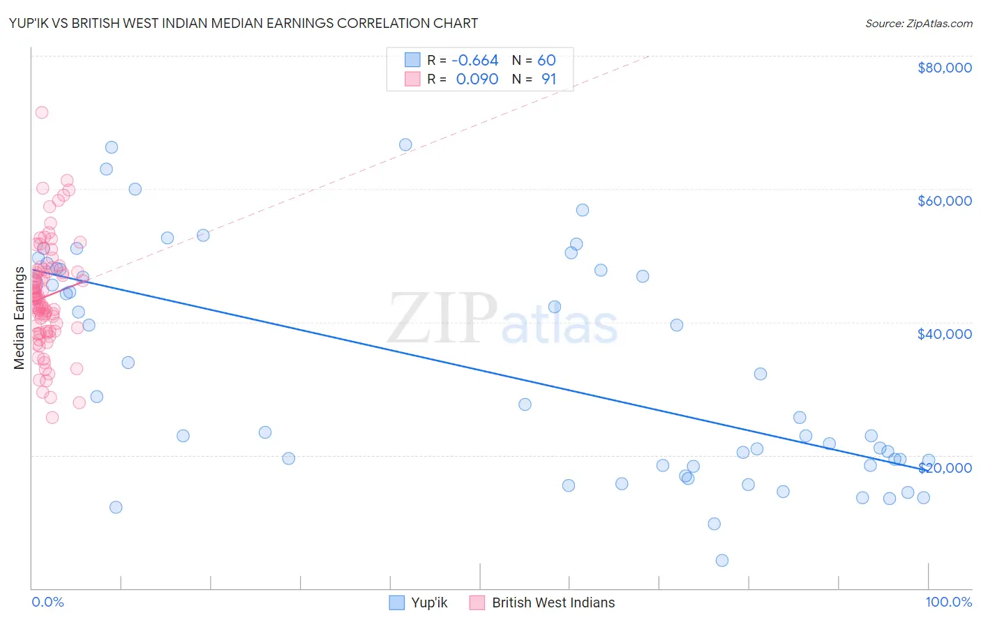 Yup'ik vs British West Indian Median Earnings