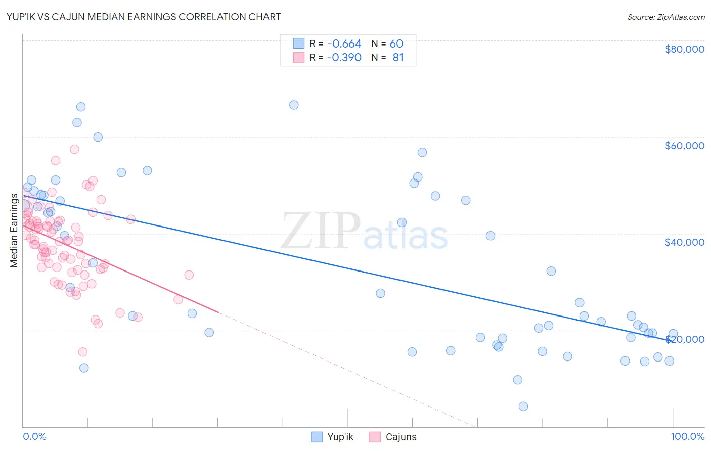 Yup'ik vs Cajun Median Earnings
