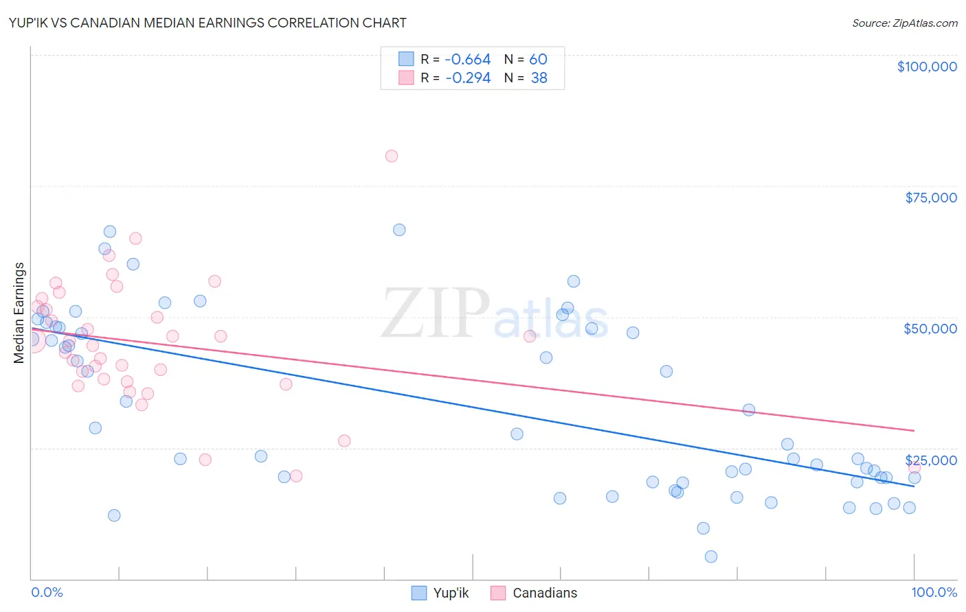 Yup'ik vs Canadian Median Earnings
