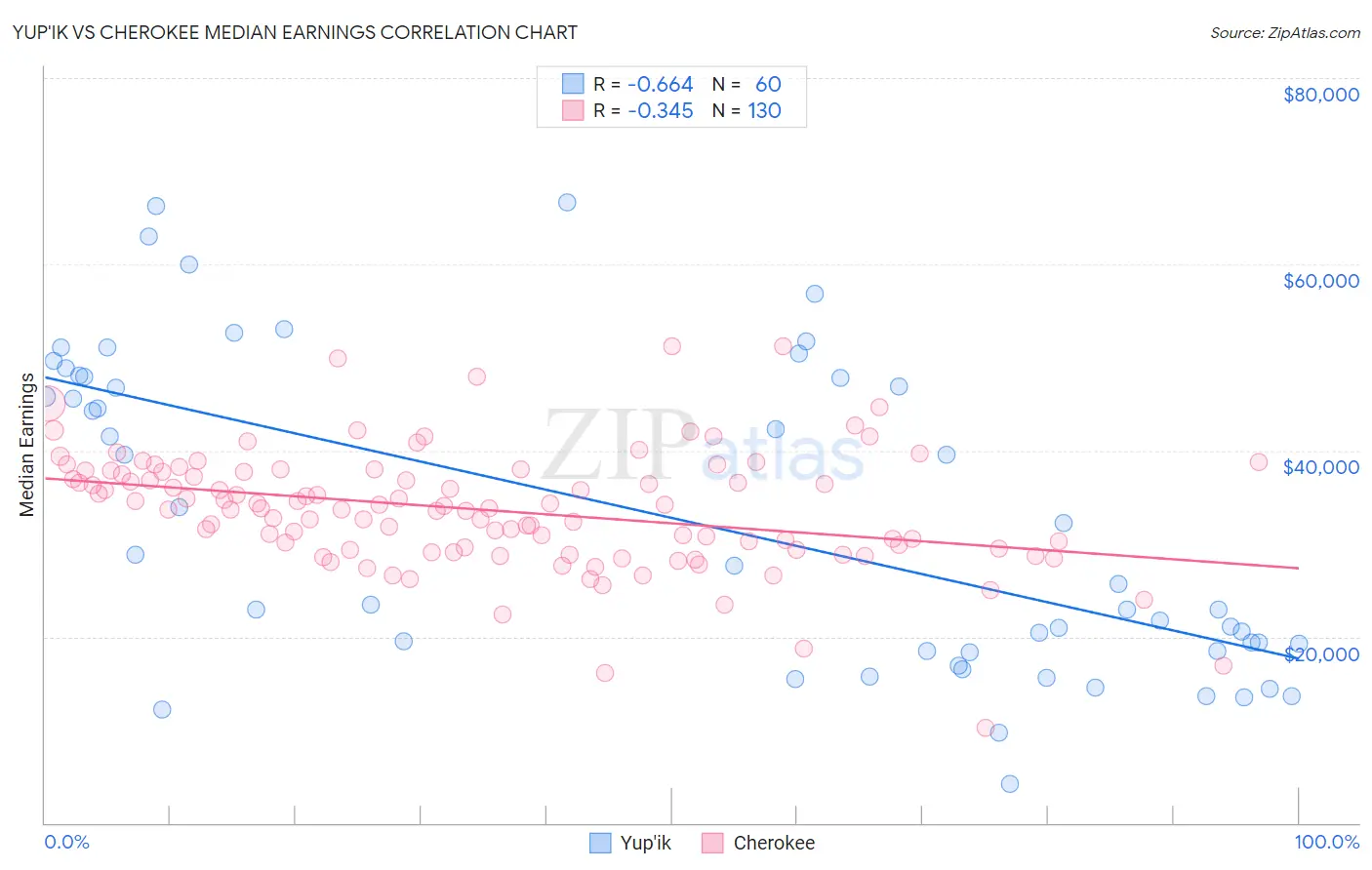 Yup'ik vs Cherokee Median Earnings