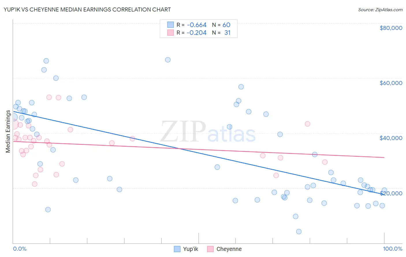 Yup'ik vs Cheyenne Median Earnings