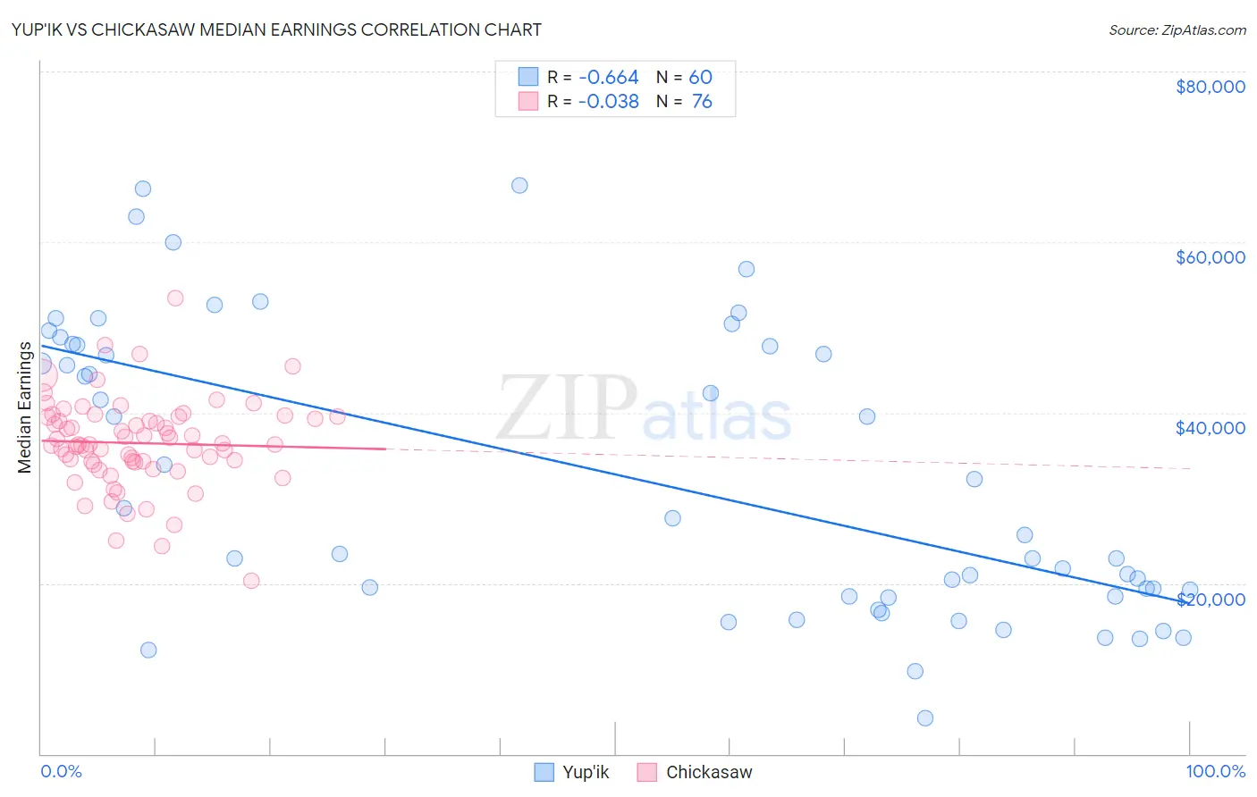 Yup'ik vs Chickasaw Median Earnings