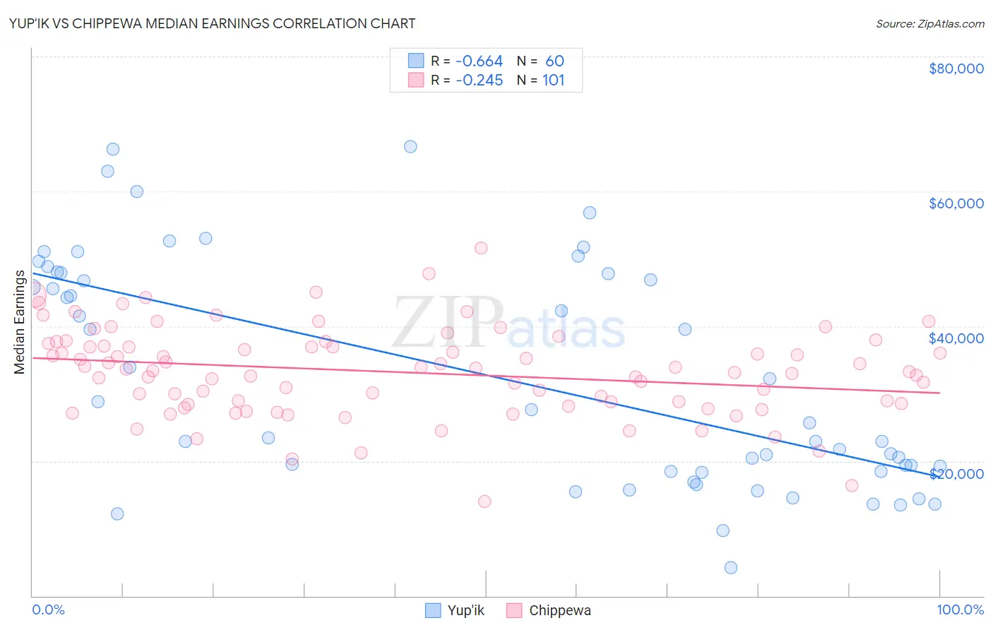 Yup'ik vs Chippewa Median Earnings