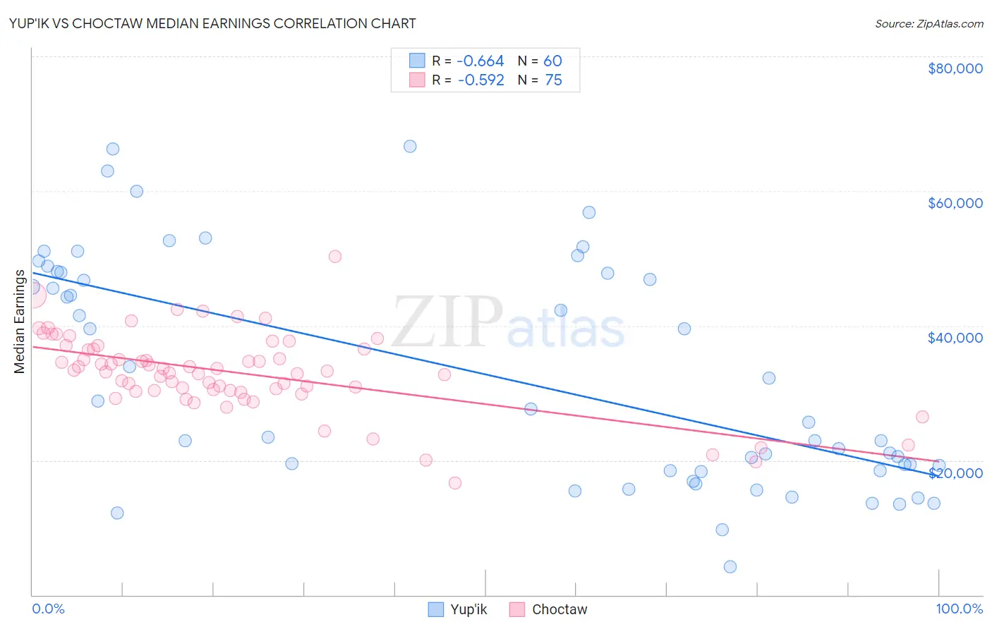 Yup'ik vs Choctaw Median Earnings