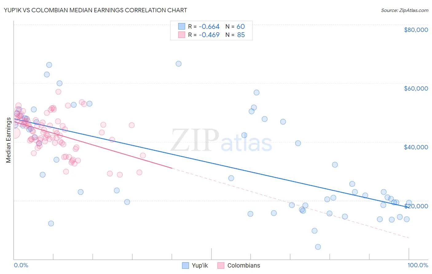 Yup'ik vs Colombian Median Earnings