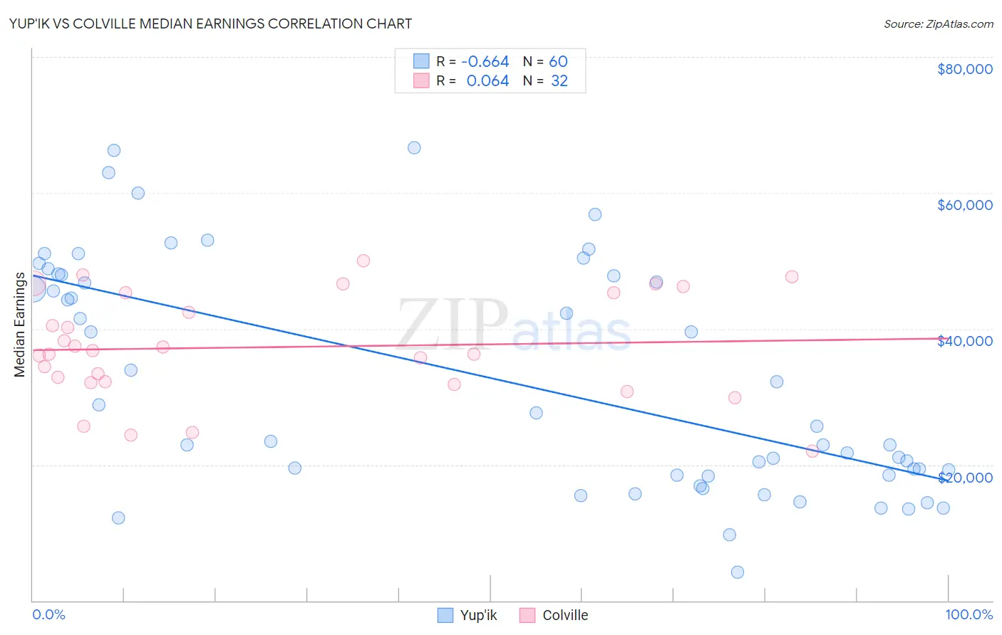Yup'ik vs Colville Median Earnings