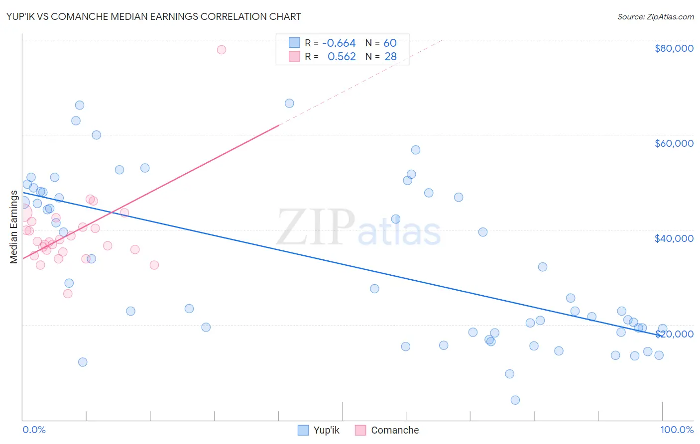 Yup'ik vs Comanche Median Earnings