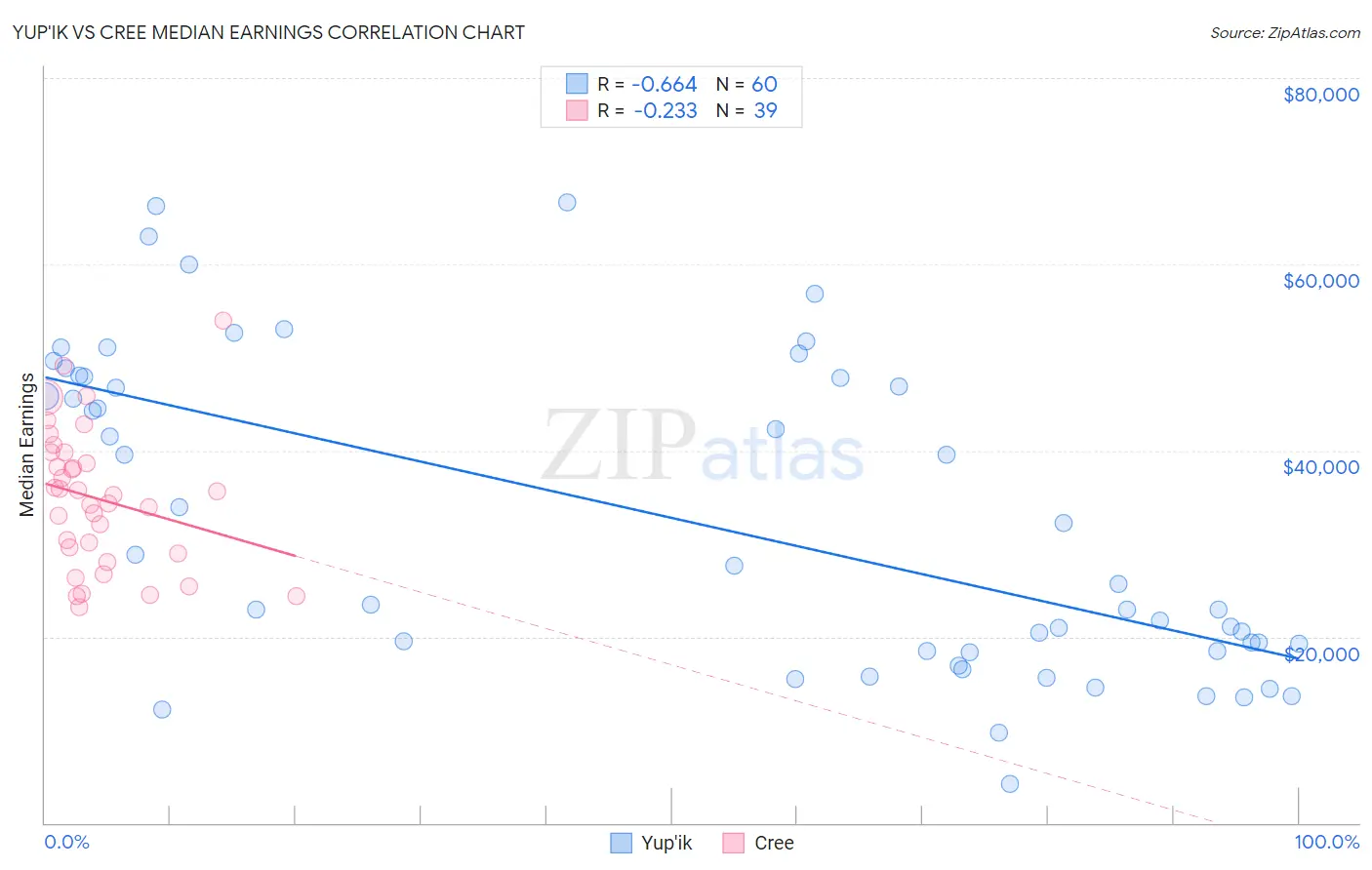 Yup'ik vs Cree Median Earnings