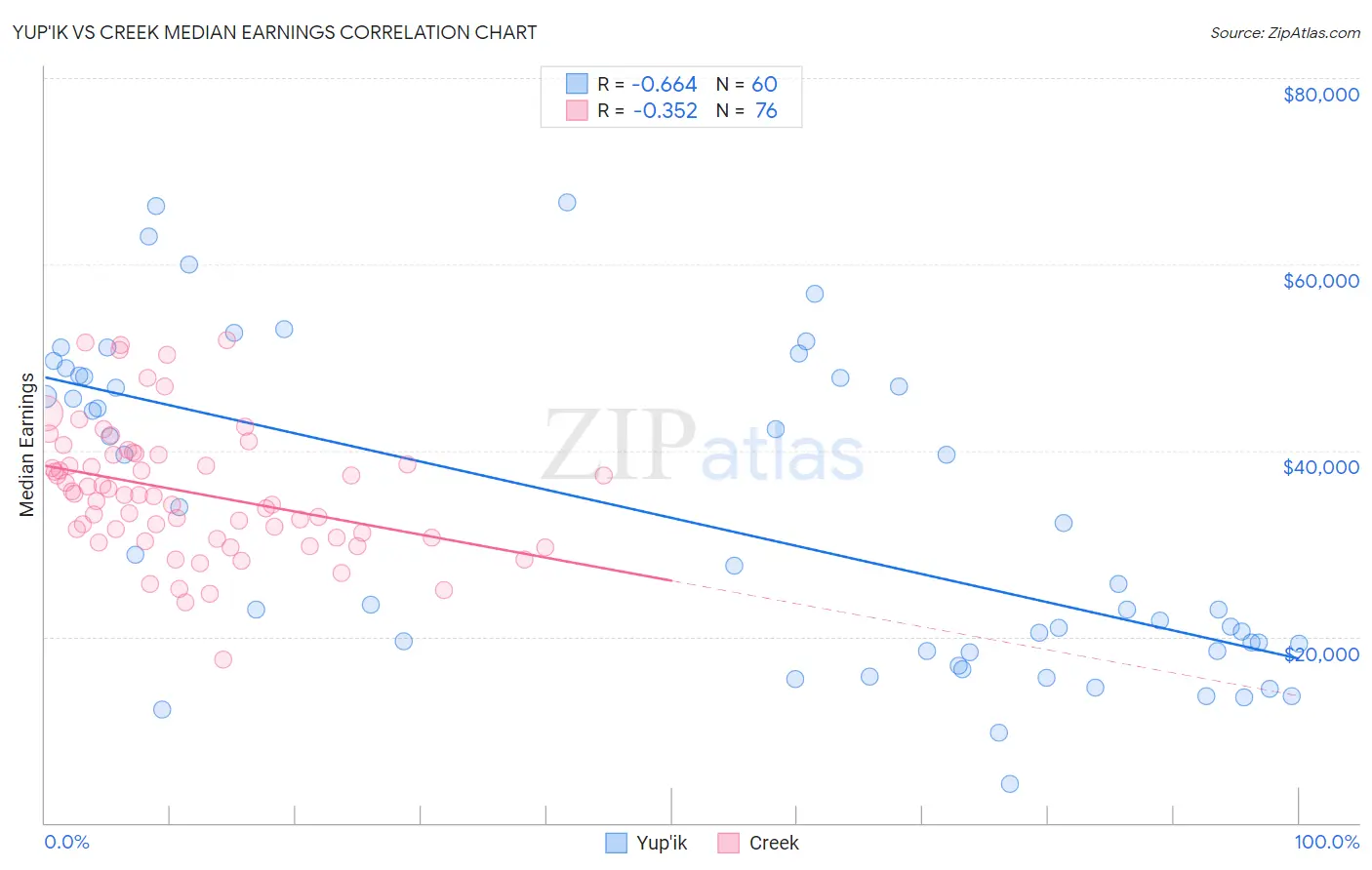 Yup'ik vs Creek Median Earnings
