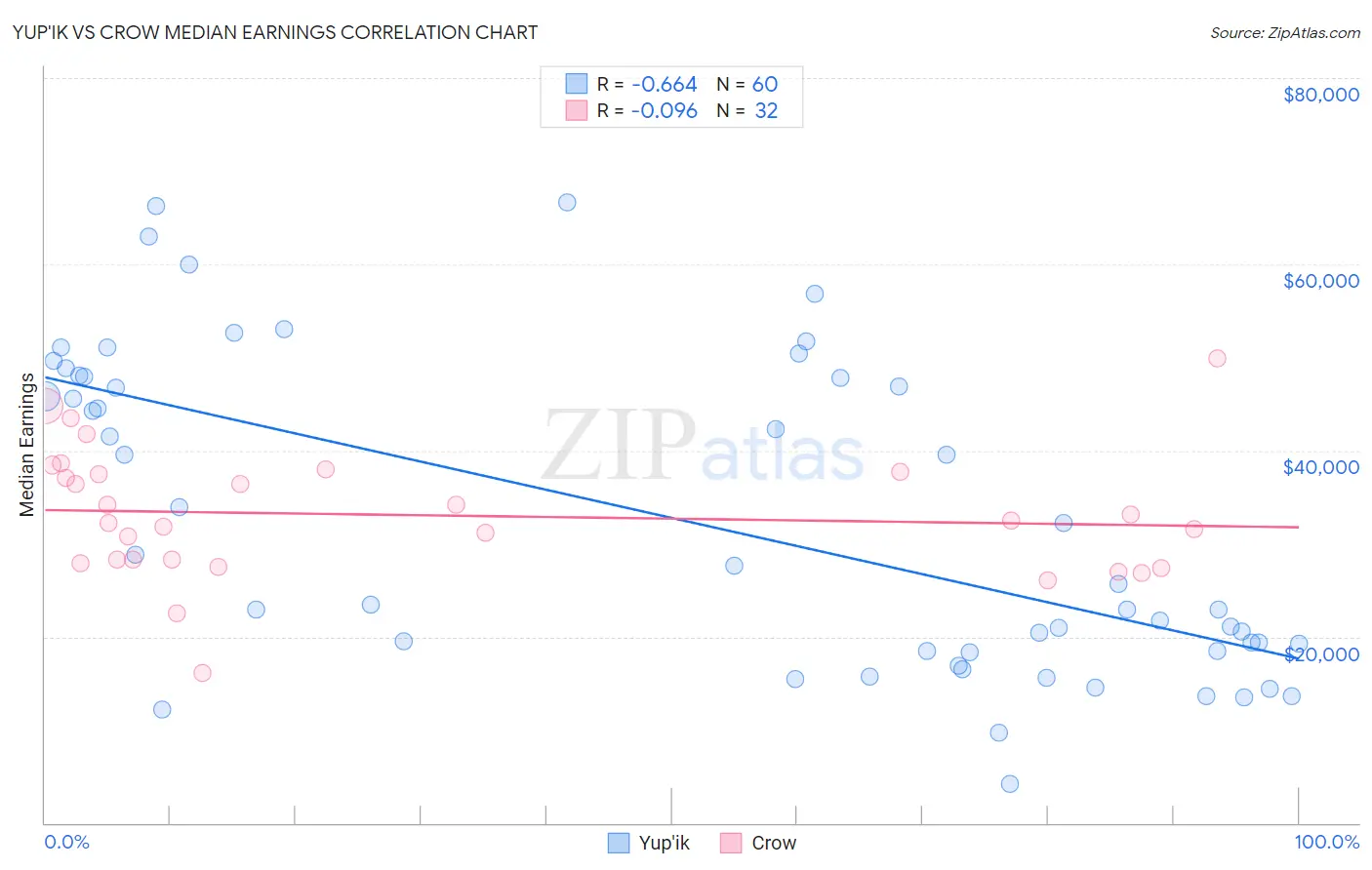 Yup'ik vs Crow Median Earnings