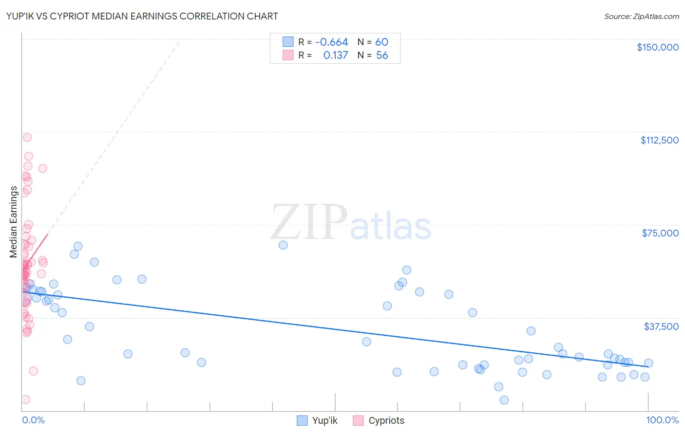 Yup'ik vs Cypriot Median Earnings