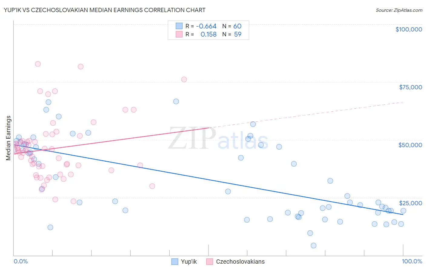 Yup'ik vs Czechoslovakian Median Earnings