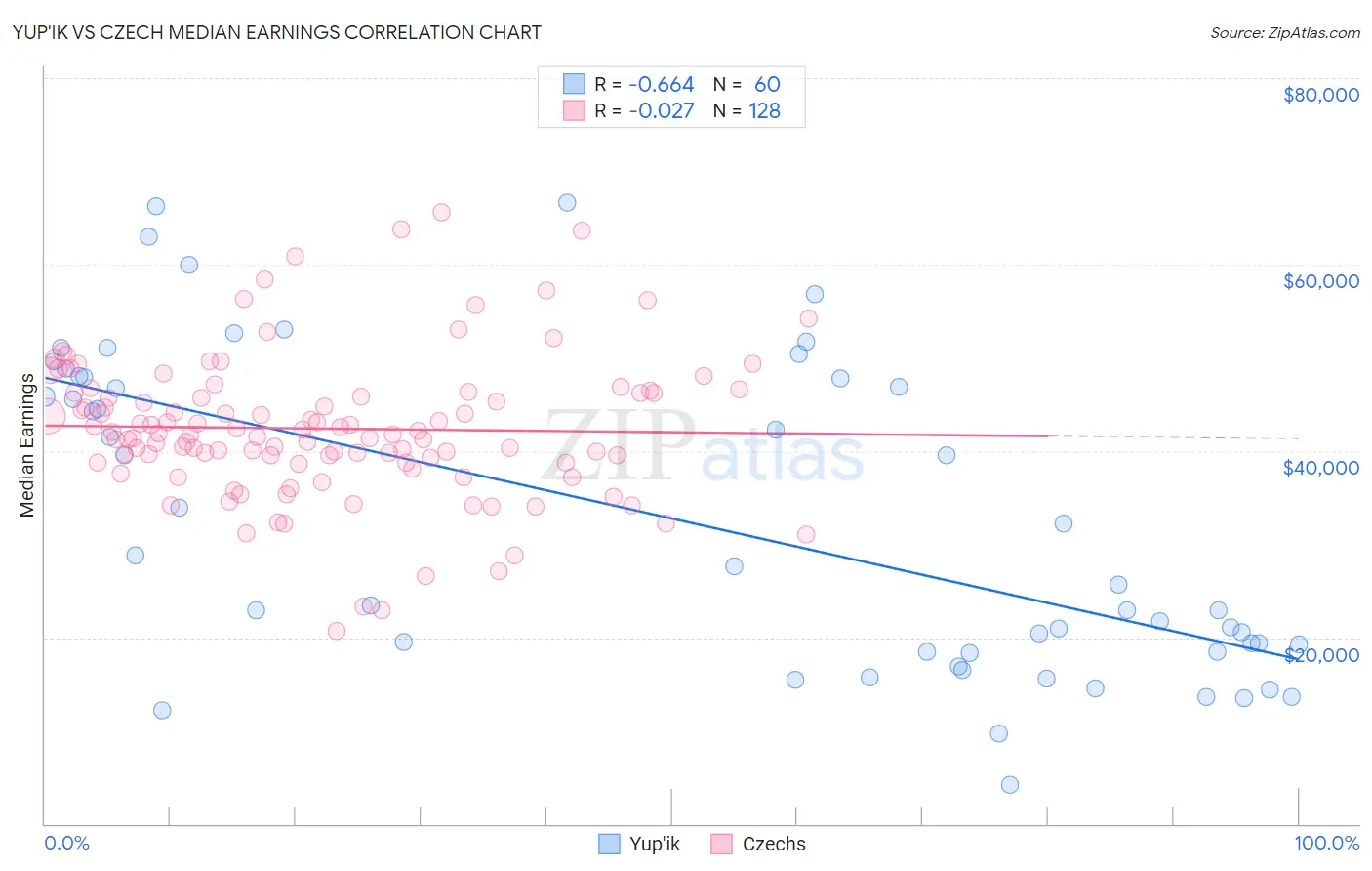 Yup'ik vs Czech Median Earnings
