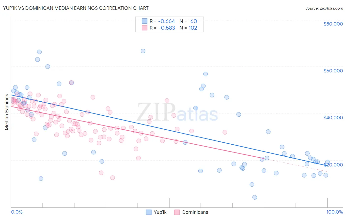 Yup'ik vs Dominican Median Earnings