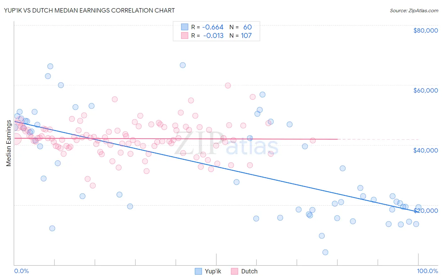 Yup'ik vs Dutch Median Earnings