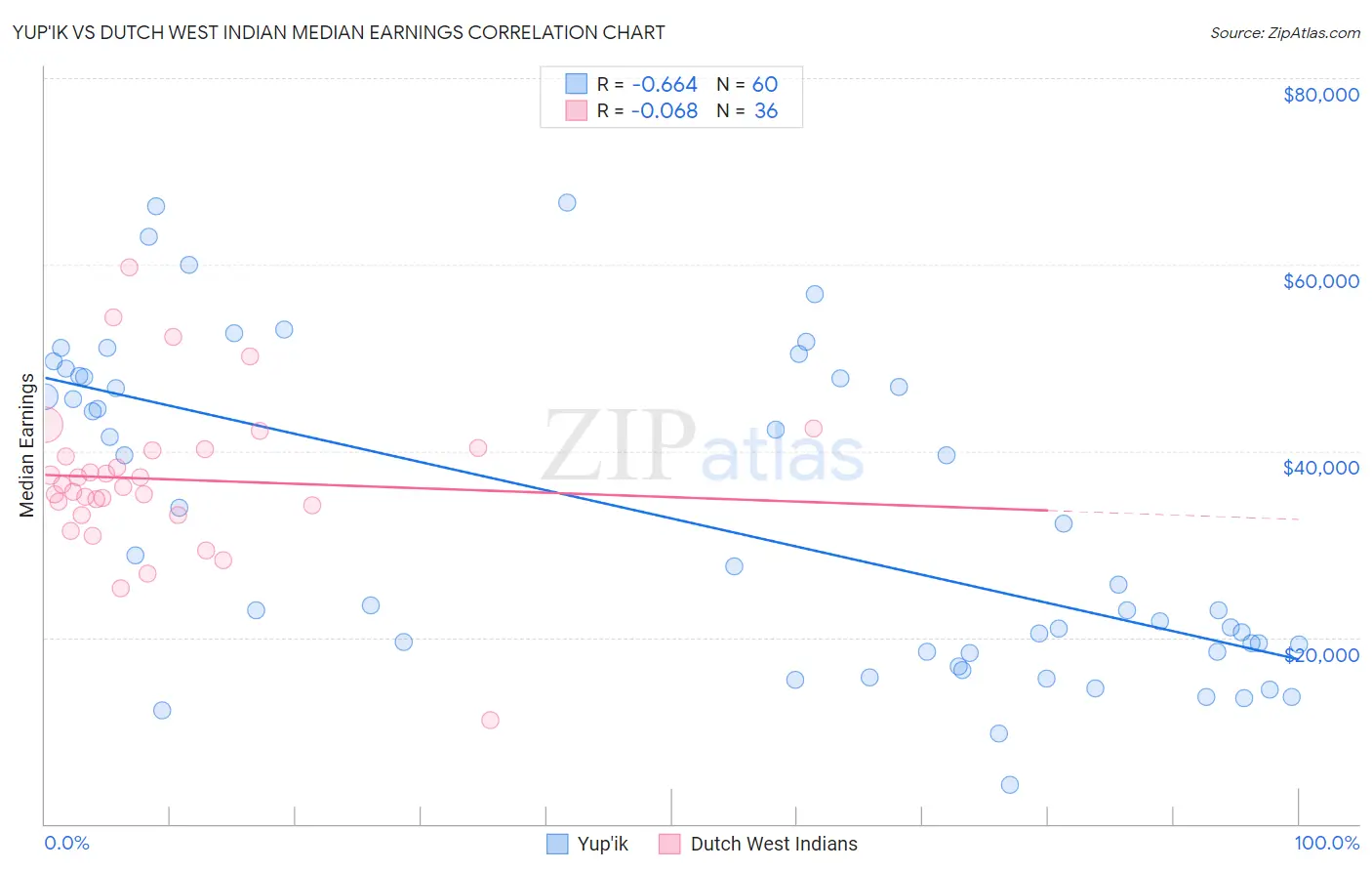 Yup'ik vs Dutch West Indian Median Earnings