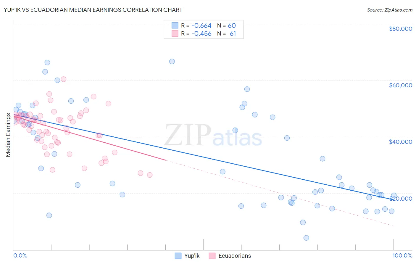 Yup'ik vs Ecuadorian Median Earnings