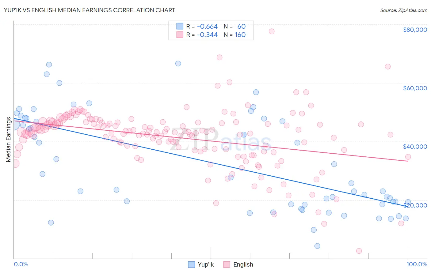 Yup'ik vs English Median Earnings