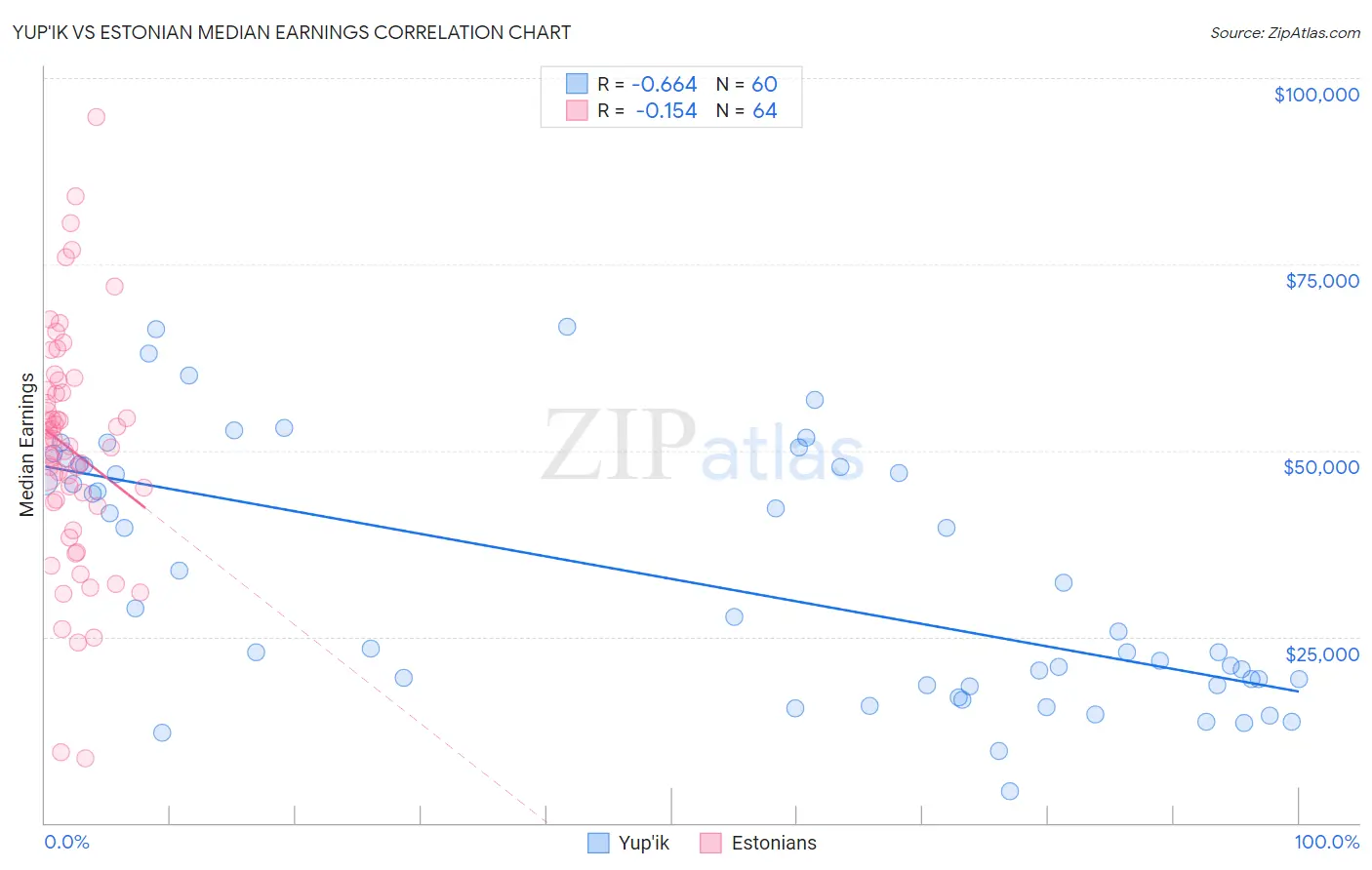 Yup'ik vs Estonian Median Earnings