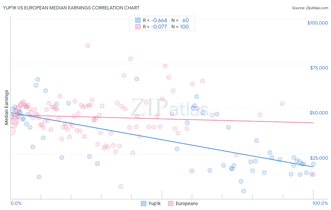 Yup'ik vs European Median Earnings