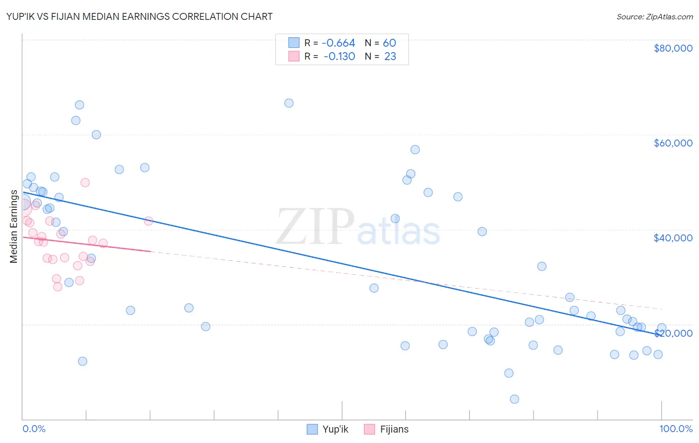 Yup'ik vs Fijian Median Earnings