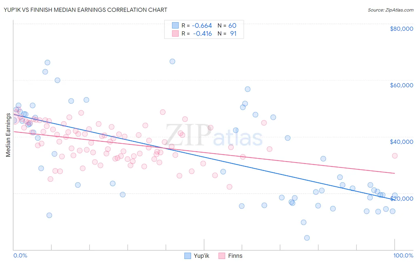 Yup'ik vs Finnish Median Earnings