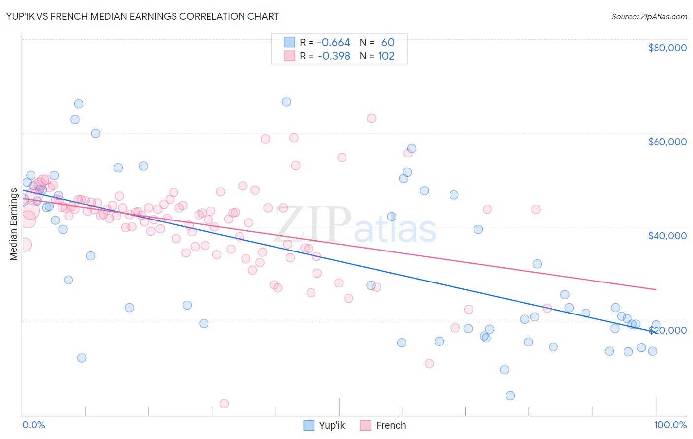 Yup'ik vs French Median Earnings