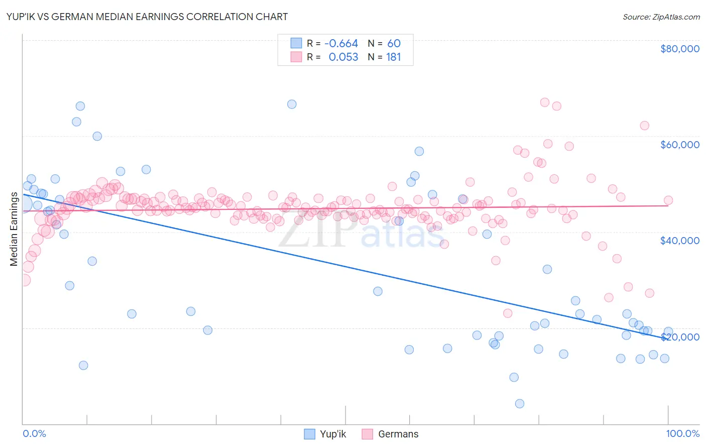 Yup'ik vs German Median Earnings