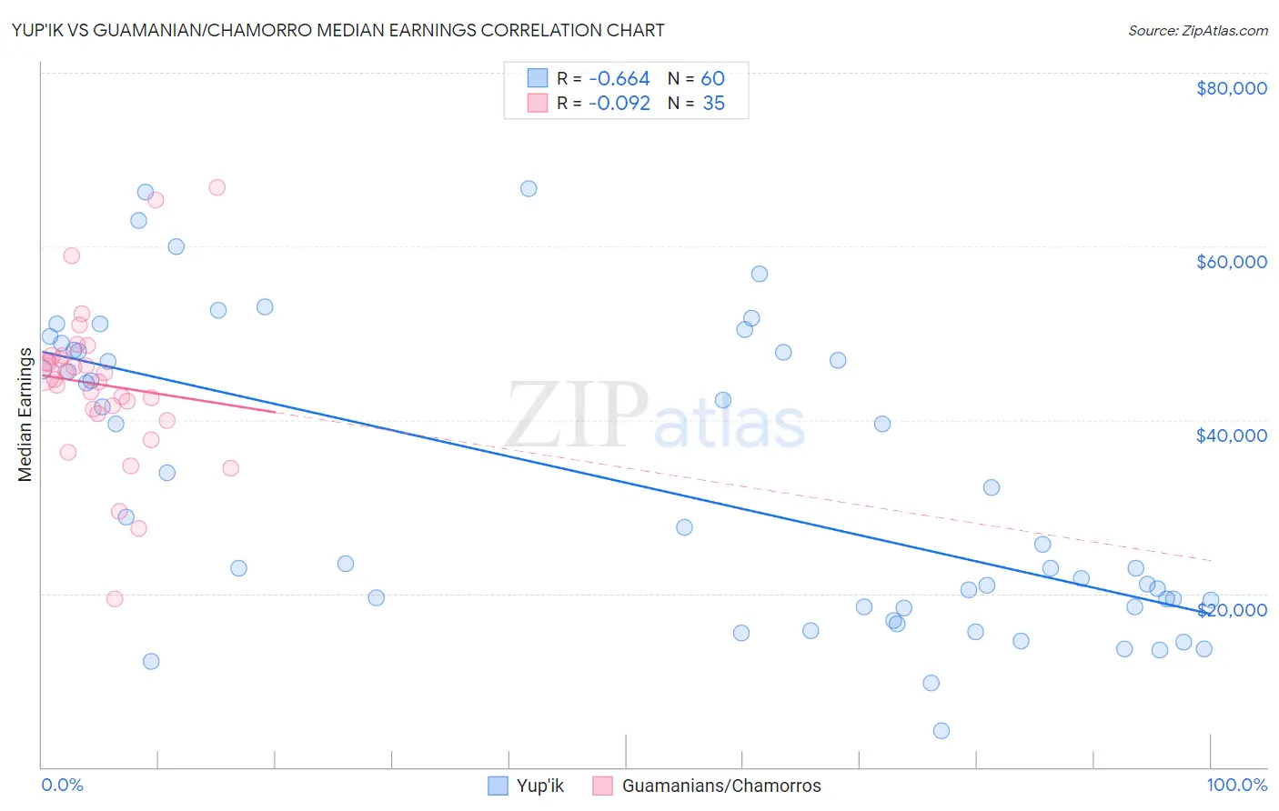Yup'ik vs Guamanian/Chamorro Median Earnings