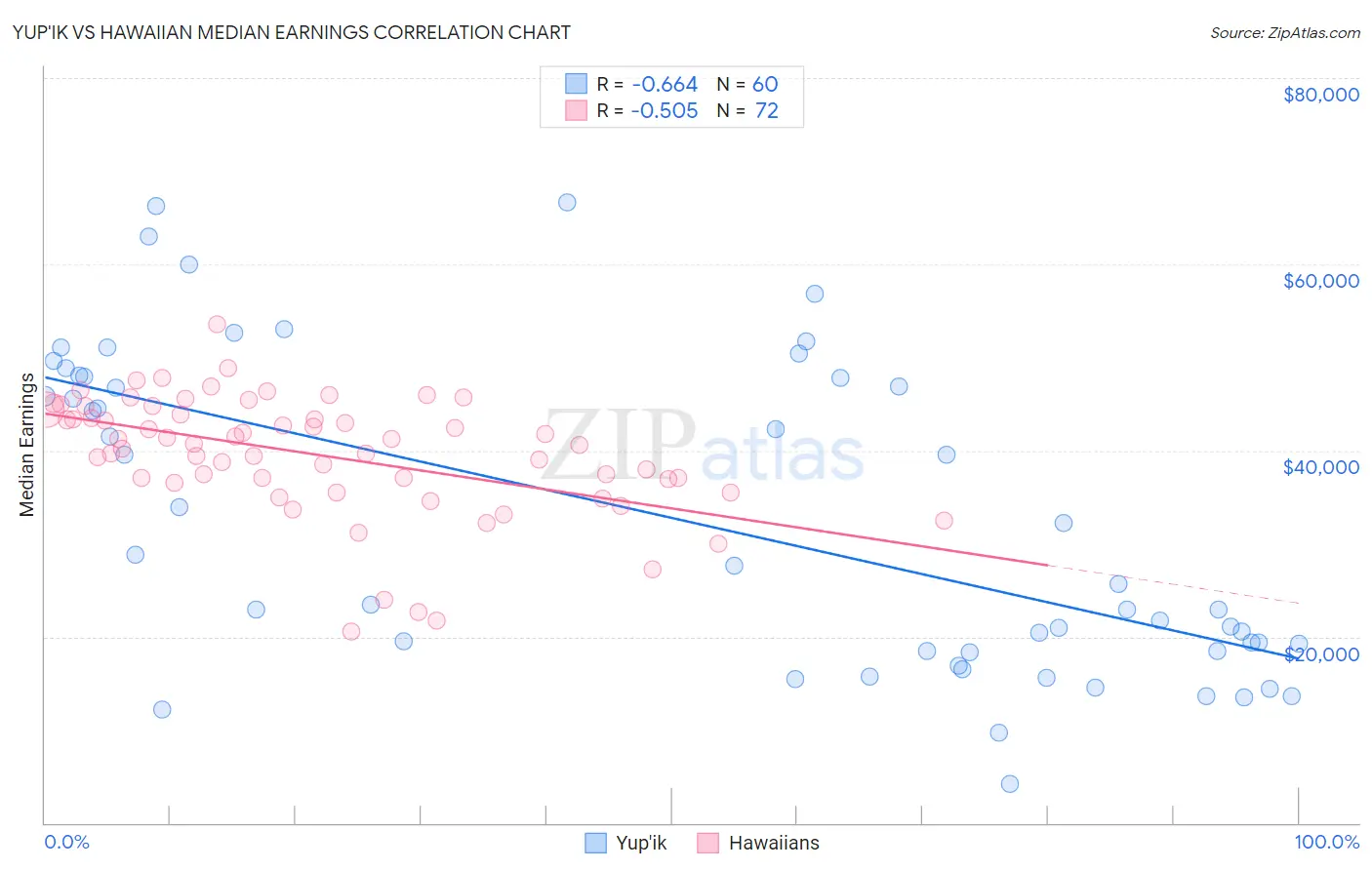 Yup'ik vs Hawaiian Median Earnings