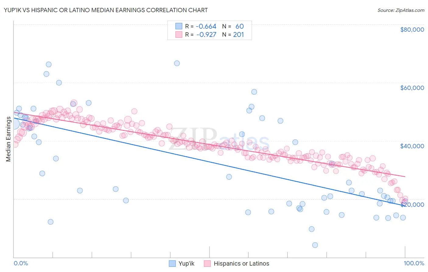 Yup'ik vs Hispanic or Latino Median Earnings