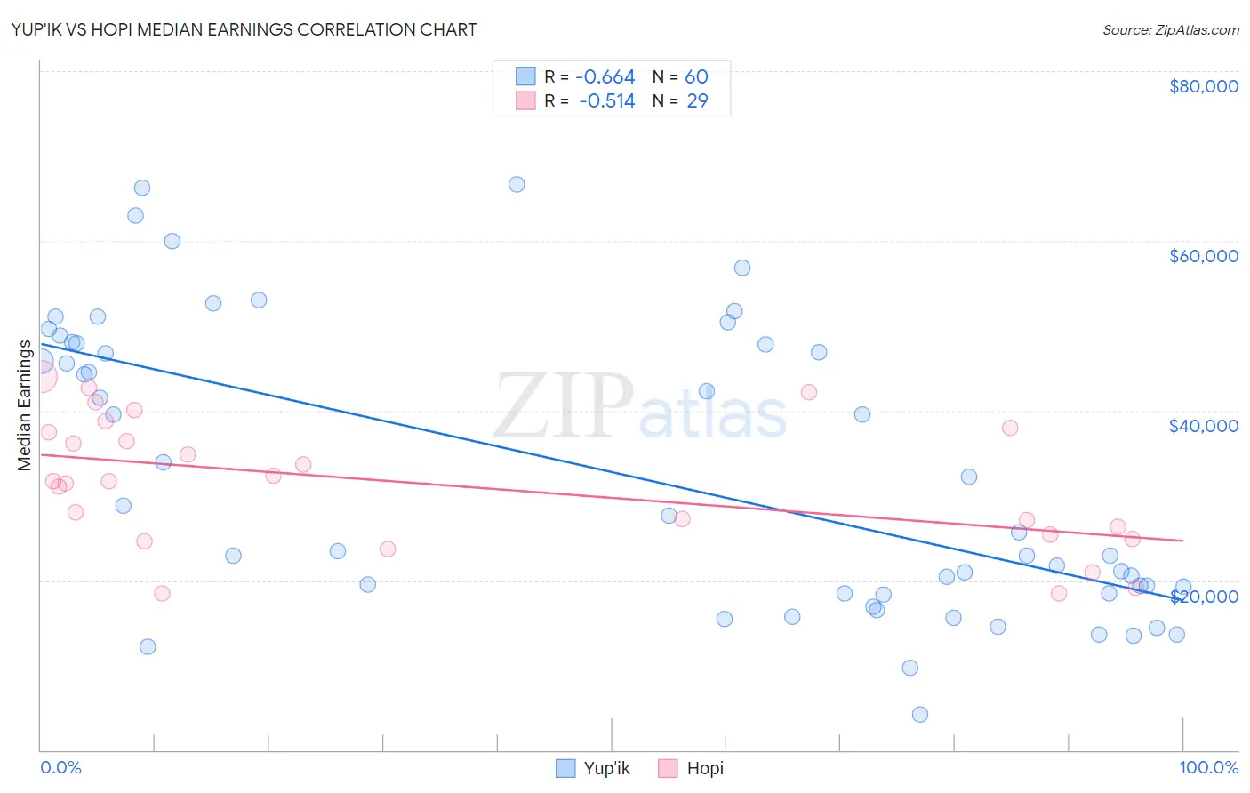 Yup'ik vs Hopi Median Earnings