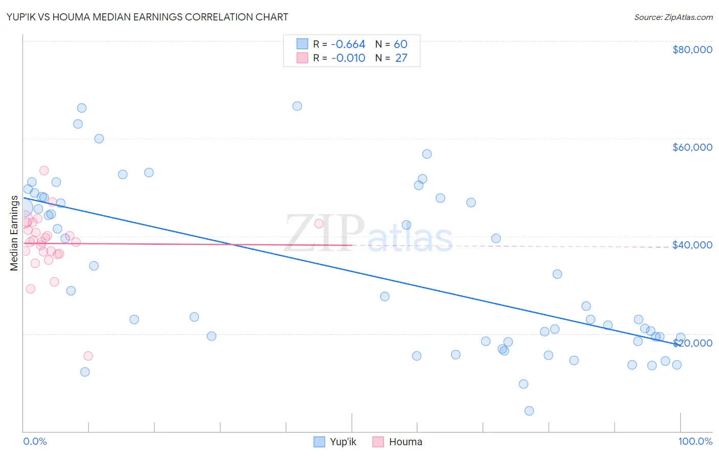 Yup'ik vs Houma Median Earnings