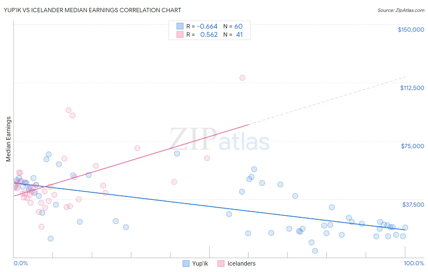Yup'ik vs Icelander Median Earnings
