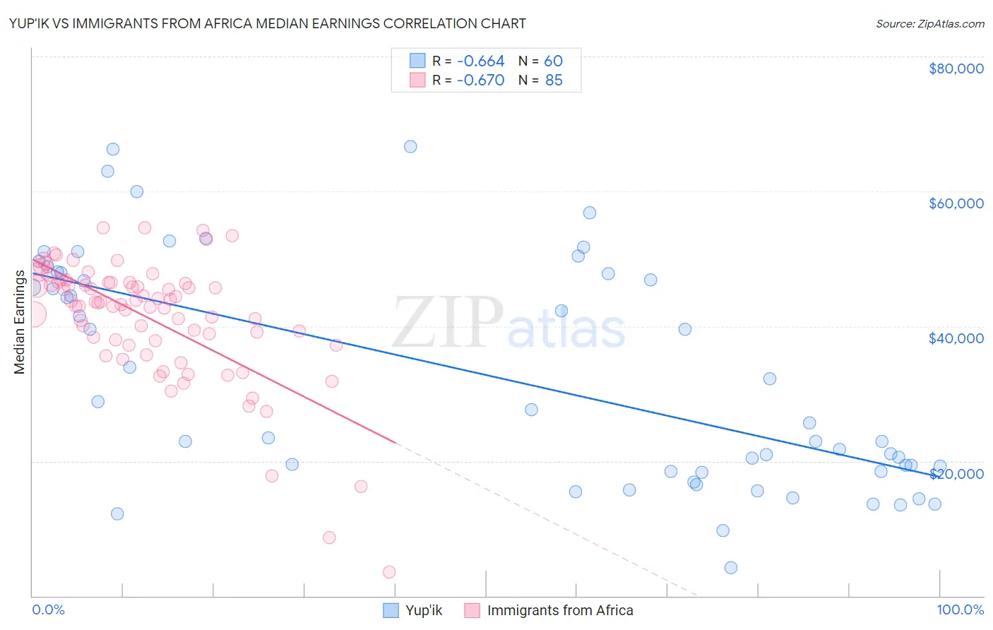 Yup'ik vs Immigrants from Africa Median Earnings