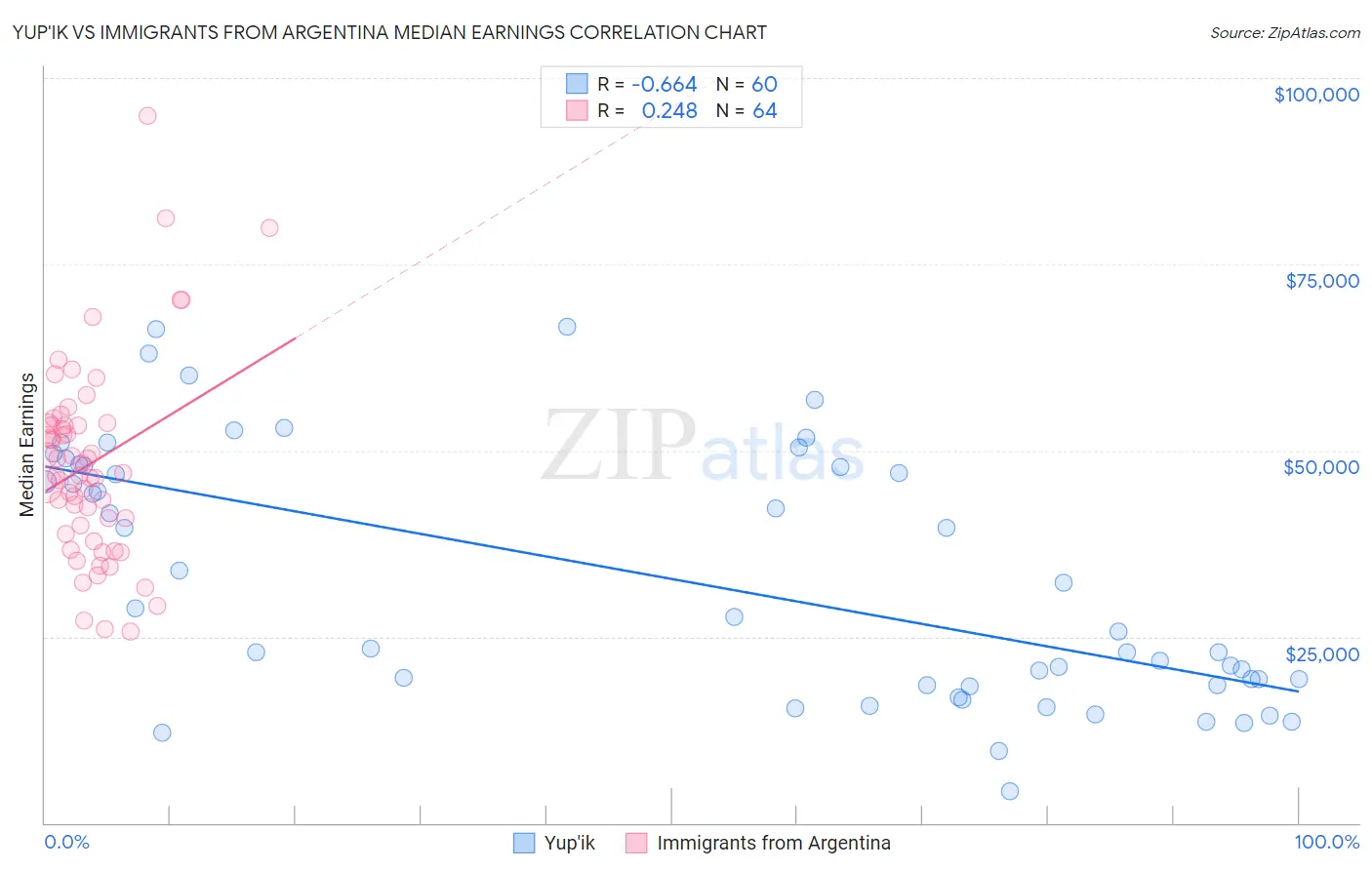 Yup'ik vs Immigrants from Argentina Median Earnings